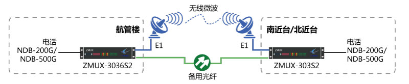 NDB-200G/NDB-500G一光一電主、備保護組網圖