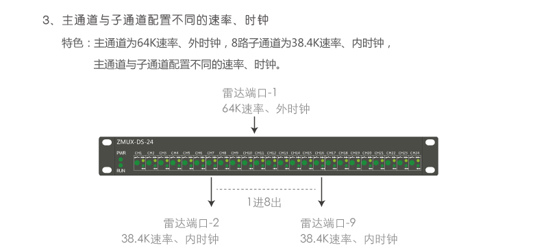 ZMUX-DS-04 主通道與子通道配置不同速率、時鐘組網案例